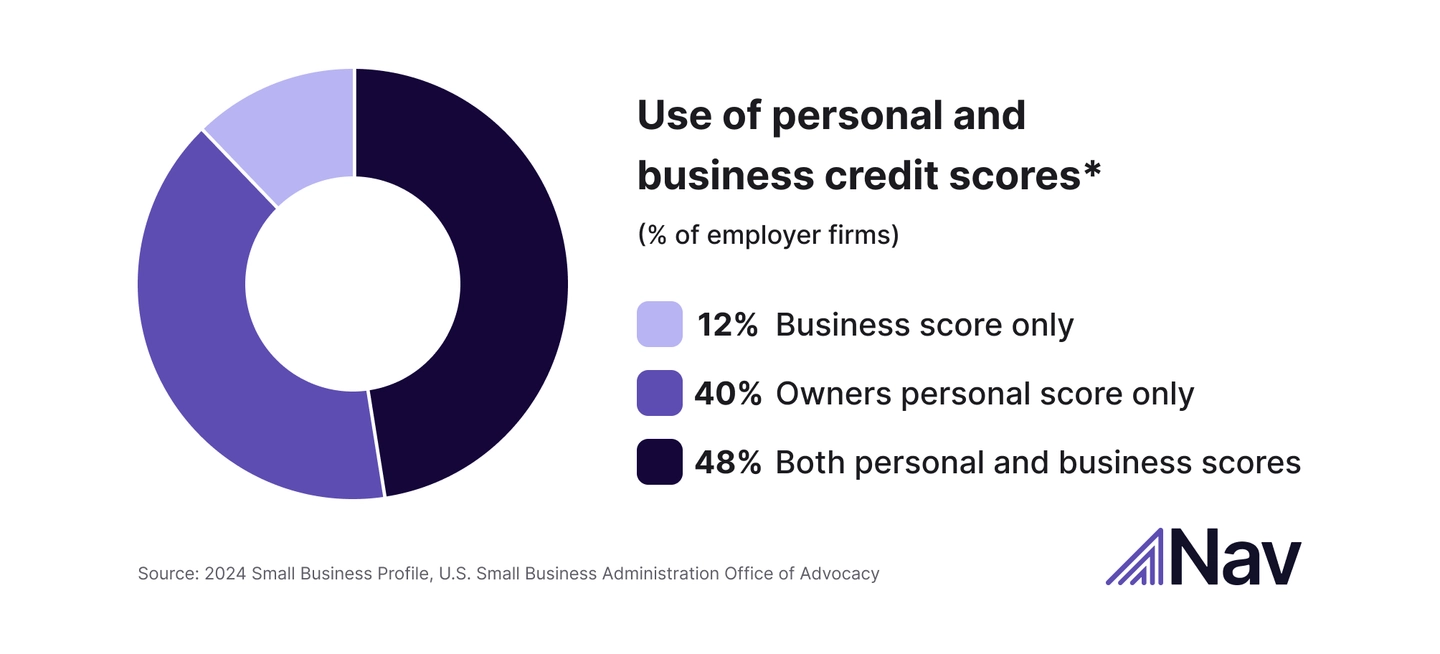 Graph showing small business owner use of personal and business credit scores